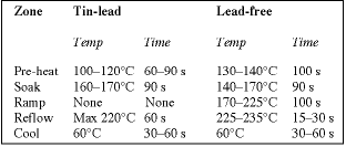 Table 3. Reflow temperatures/times for tin-lead compared to lead-free